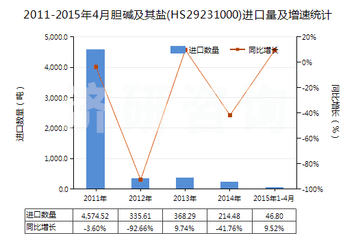 2011-2015年4月膽堿及其鹽(HS29231000)進(jìn)口量及增速統(tǒng)計